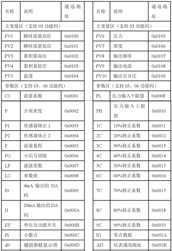 液氮流量计通讯功能对照表