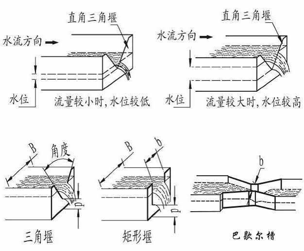 水库超声波流量计原理分类图