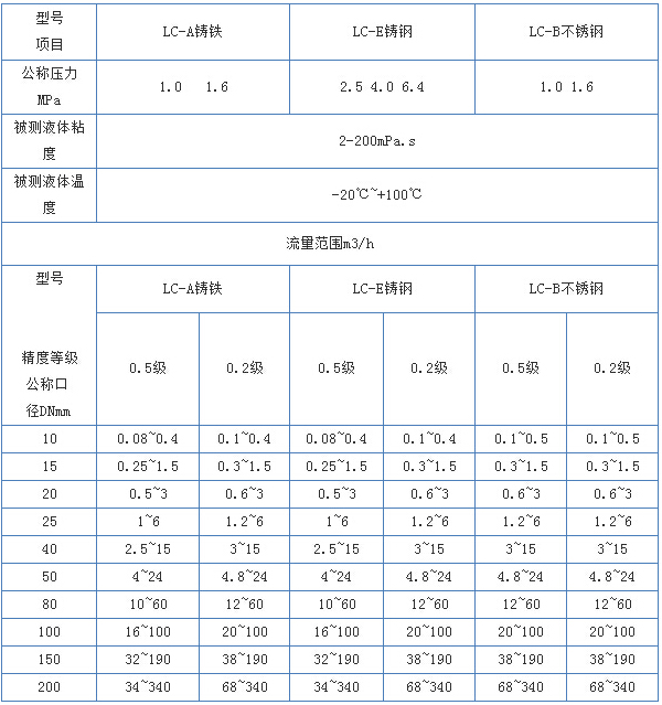 不锈钢椭圆齿轮流量计技术参数对照表