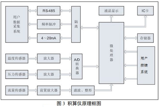 旋涡流量计积算仪原理图