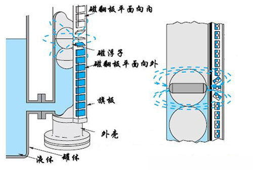 磁性翻柱液位计工作原理图