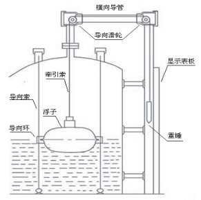 浮子重锤液位计结构图