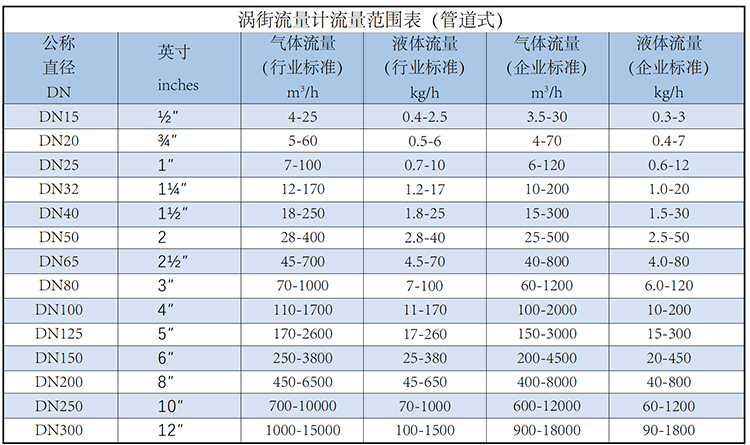 dn15涡街流量计流量范围表