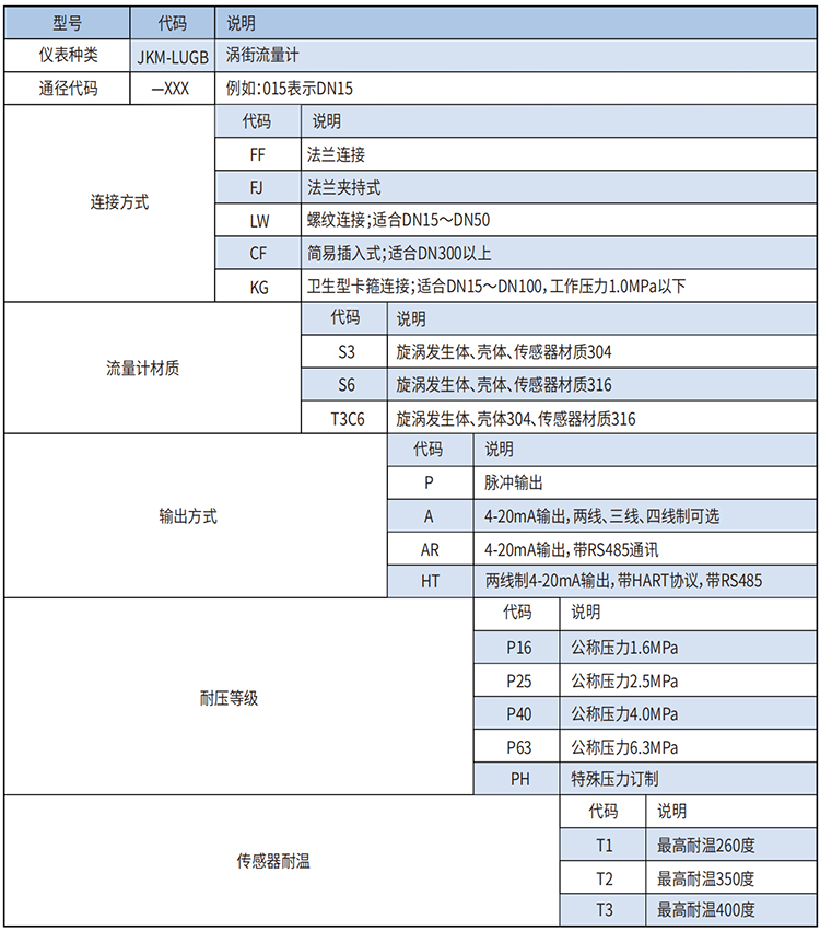 dn15涡街流量计选型范围表