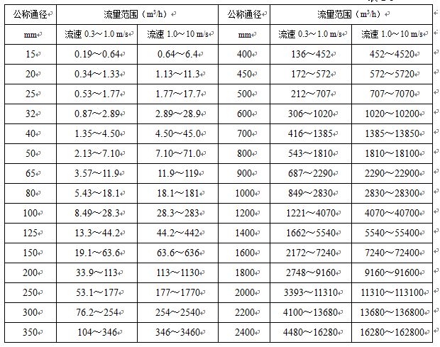 纸浆流量计公称通径与流量范围选择对照表