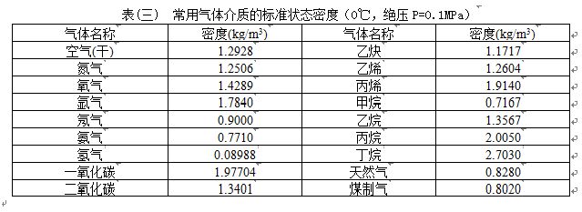 高温蒸汽流量计常用气体介质的标准状态密度对照表