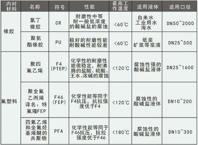 海水流量计衬里材料参考表