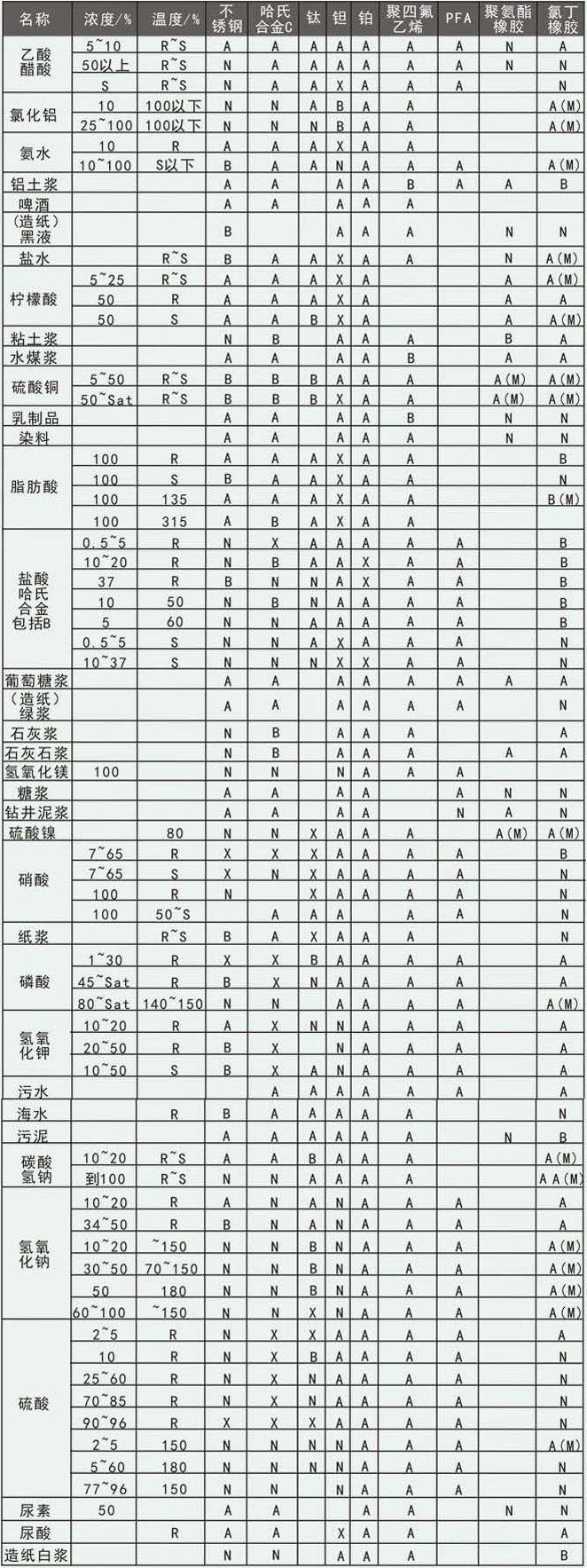 海水流量计电*和衬里材料耐腐蚀参考表