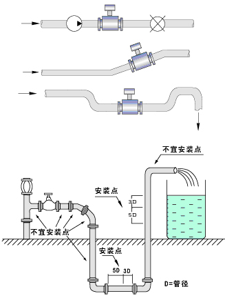 污水流量计管道安装注意事项